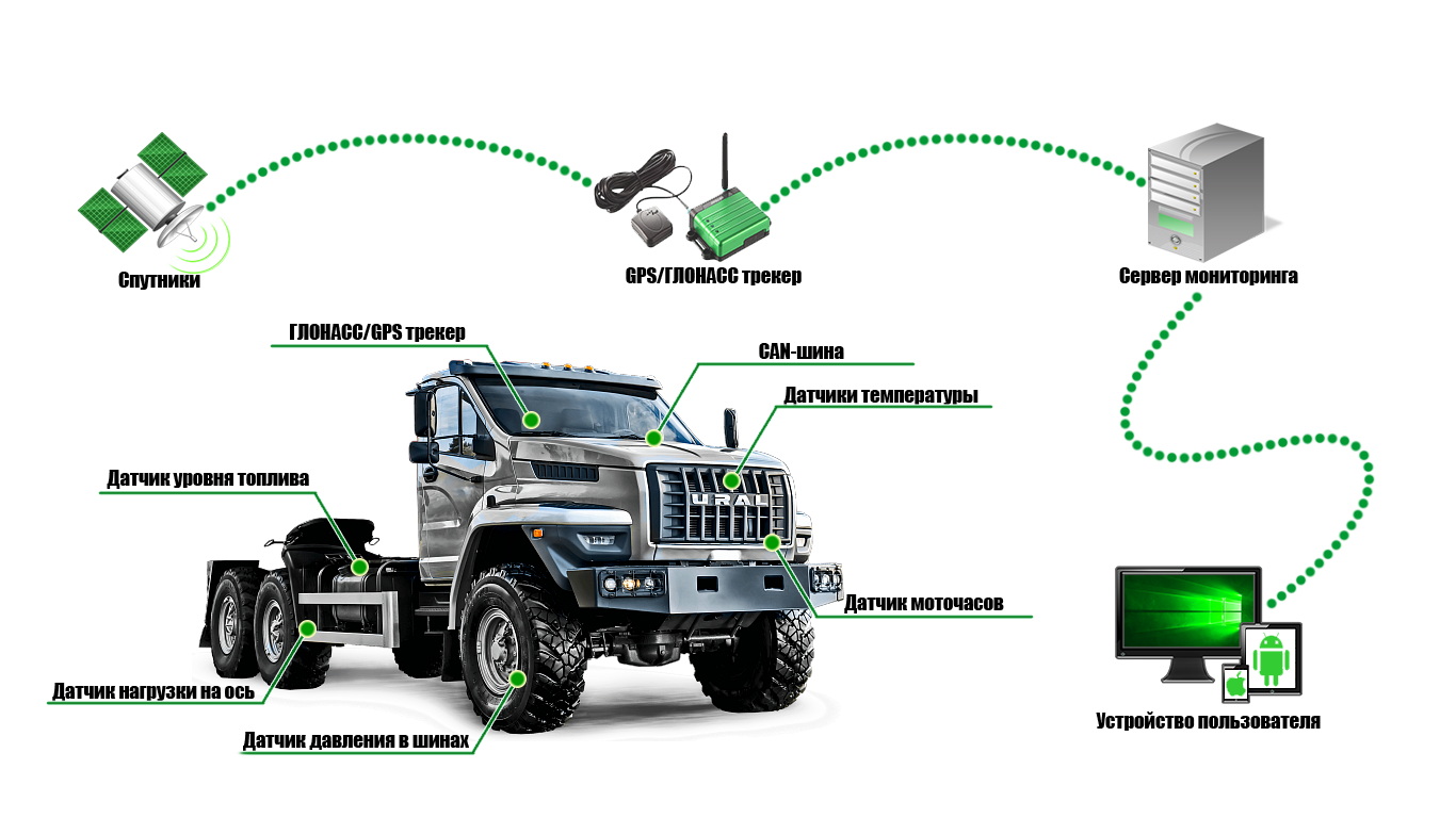 GPS/ГЛОНАСС мониторинг от МБК 11 Поставим ГЛОНАСС/GPS в автомобиль, грузовик, на автобусы. Картинка PNG | Установка GPS/ГЛОНАСС | МБК